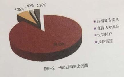 什么是定制威廉希尔的“OTO”营销模式